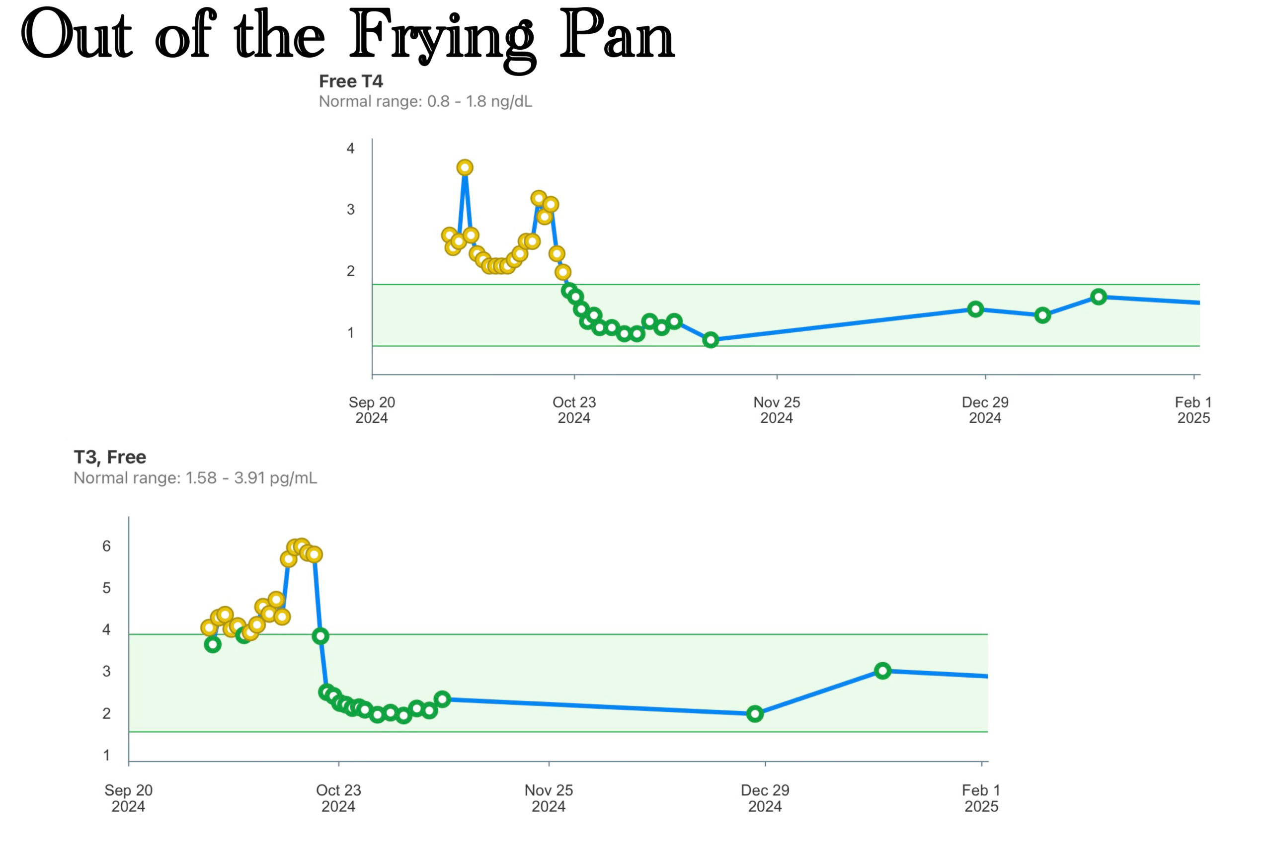 Out of the Frying Pan